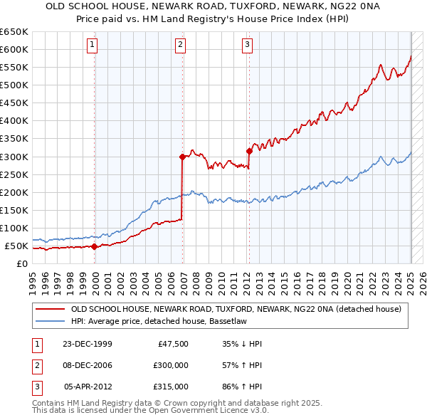 OLD SCHOOL HOUSE, NEWARK ROAD, TUXFORD, NEWARK, NG22 0NA: Price paid vs HM Land Registry's House Price Index