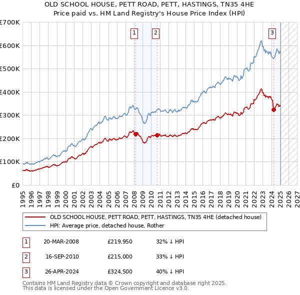 OLD SCHOOL HOUSE, PETT ROAD, PETT, HASTINGS, TN35 4HE: Price paid vs HM Land Registry's House Price Index