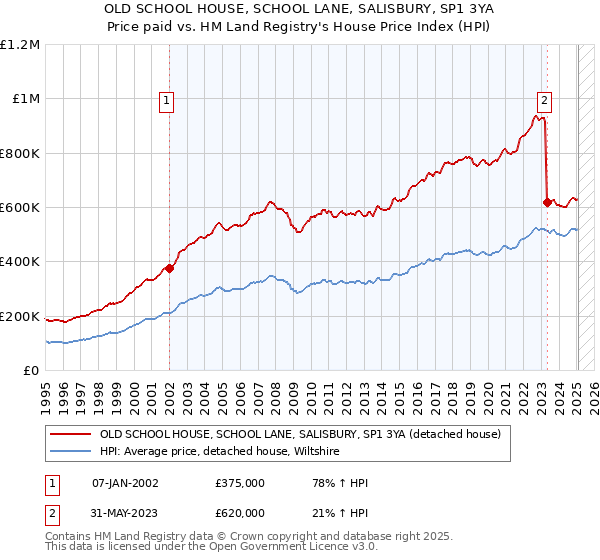 OLD SCHOOL HOUSE, SCHOOL LANE, SALISBURY, SP1 3YA: Price paid vs HM Land Registry's House Price Index