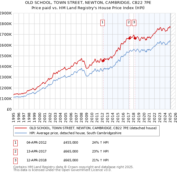 OLD SCHOOL, TOWN STREET, NEWTON, CAMBRIDGE, CB22 7PE: Price paid vs HM Land Registry's House Price Index