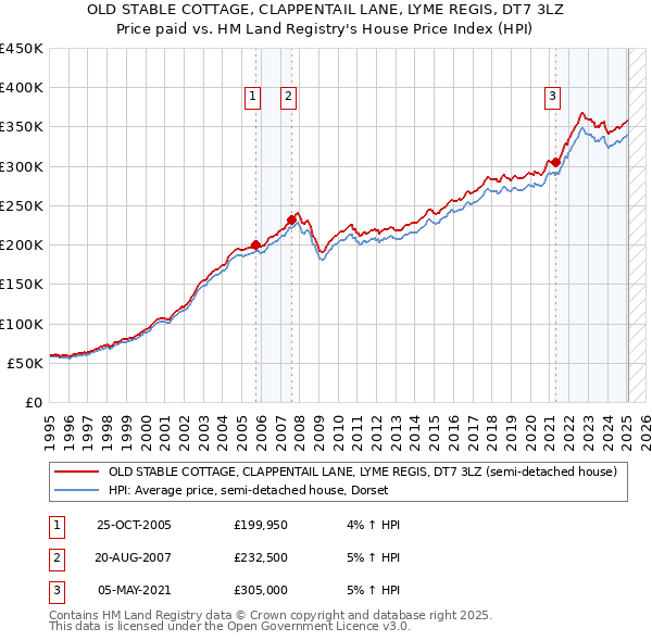 OLD STABLE COTTAGE, CLAPPENTAIL LANE, LYME REGIS, DT7 3LZ: Price paid vs HM Land Registry's House Price Index