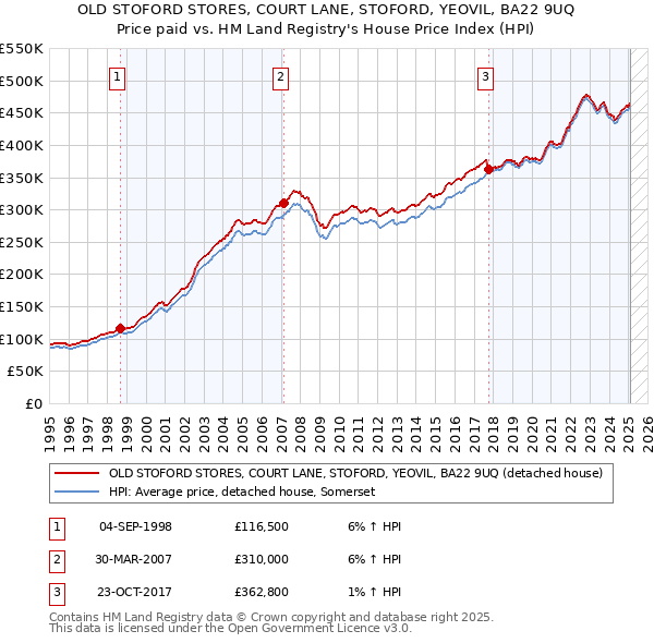 OLD STOFORD STORES, COURT LANE, STOFORD, YEOVIL, BA22 9UQ: Price paid vs HM Land Registry's House Price Index