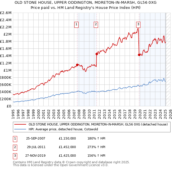 OLD STONE HOUSE, UPPER ODDINGTON, MORETON-IN-MARSH, GL56 0XG: Price paid vs HM Land Registry's House Price Index