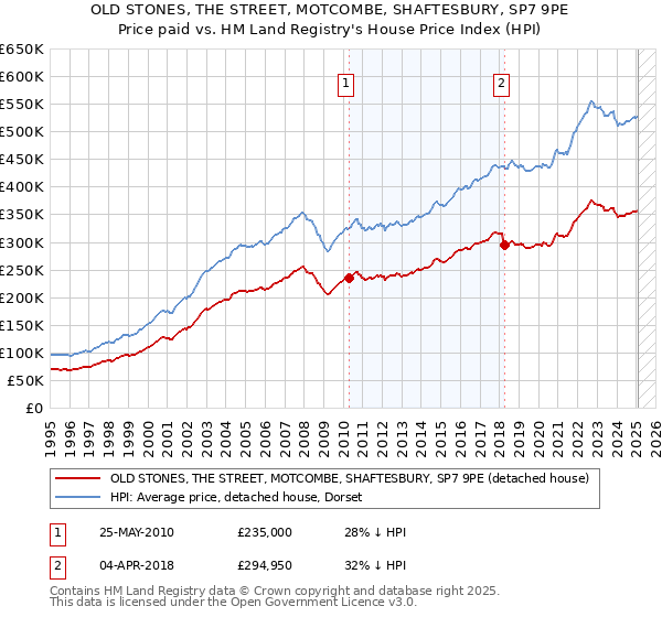 OLD STONES, THE STREET, MOTCOMBE, SHAFTESBURY, SP7 9PE: Price paid vs HM Land Registry's House Price Index