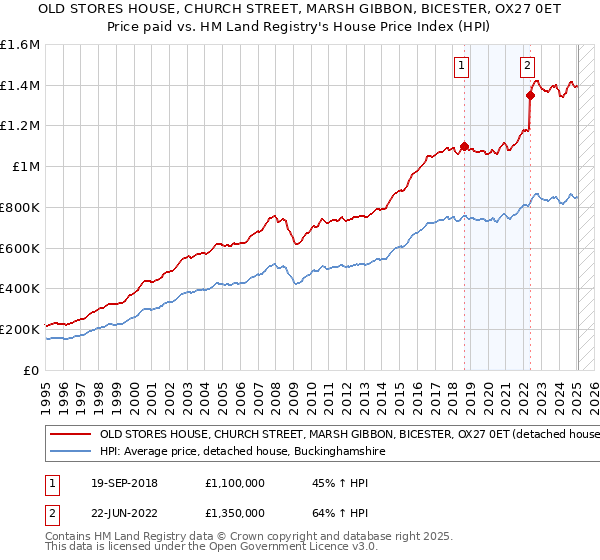 OLD STORES HOUSE, CHURCH STREET, MARSH GIBBON, BICESTER, OX27 0ET: Price paid vs HM Land Registry's House Price Index