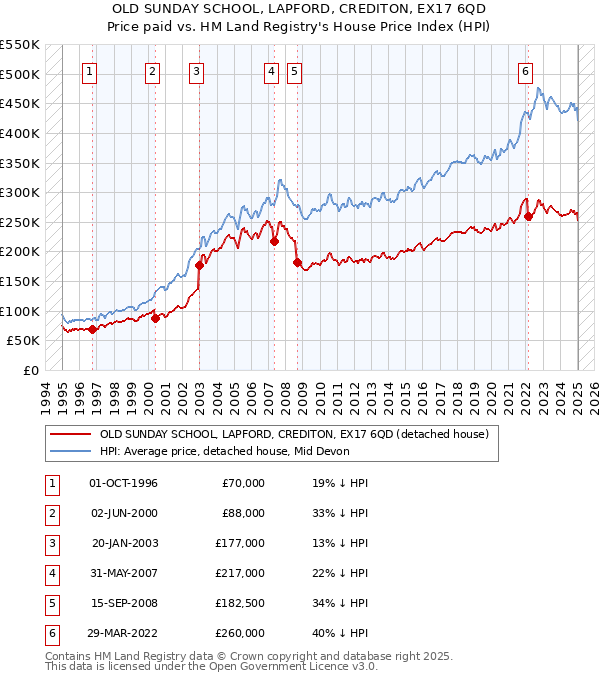 OLD SUNDAY SCHOOL, LAPFORD, CREDITON, EX17 6QD: Price paid vs HM Land Registry's House Price Index
