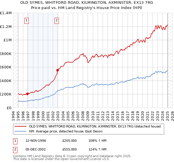 OLD SYMES, WHITFORD ROAD, KILMINGTON, AXMINSTER, EX13 7RG: Price paid vs HM Land Registry's House Price Index