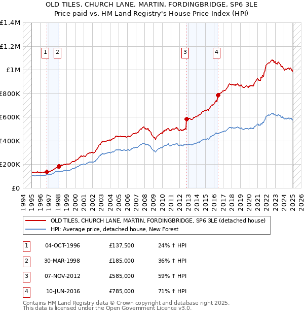 OLD TILES, CHURCH LANE, MARTIN, FORDINGBRIDGE, SP6 3LE: Price paid vs HM Land Registry's House Price Index