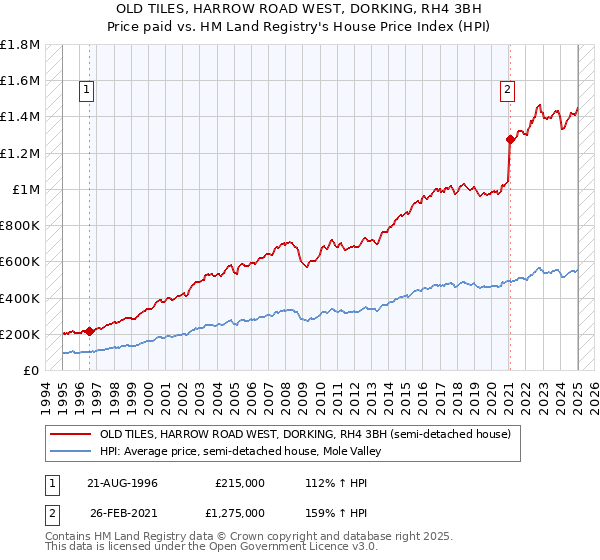 OLD TILES, HARROW ROAD WEST, DORKING, RH4 3BH: Price paid vs HM Land Registry's House Price Index