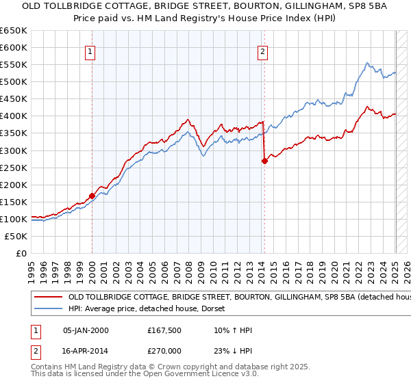 OLD TOLLBRIDGE COTTAGE, BRIDGE STREET, BOURTON, GILLINGHAM, SP8 5BA: Price paid vs HM Land Registry's House Price Index