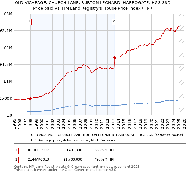 OLD VICARAGE, CHURCH LANE, BURTON LEONARD, HARROGATE, HG3 3SD: Price paid vs HM Land Registry's House Price Index