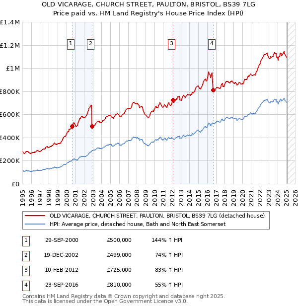 OLD VICARAGE, CHURCH STREET, PAULTON, BRISTOL, BS39 7LG: Price paid vs HM Land Registry's House Price Index