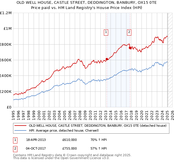 OLD WELL HOUSE, CASTLE STREET, DEDDINGTON, BANBURY, OX15 0TE: Price paid vs HM Land Registry's House Price Index