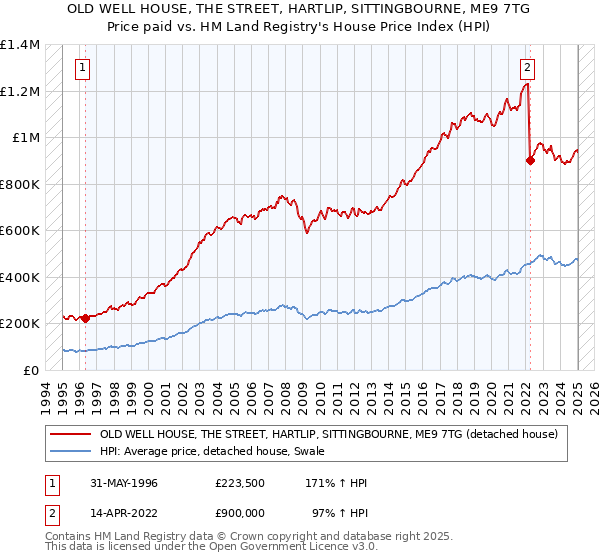 OLD WELL HOUSE, THE STREET, HARTLIP, SITTINGBOURNE, ME9 7TG: Price paid vs HM Land Registry's House Price Index
