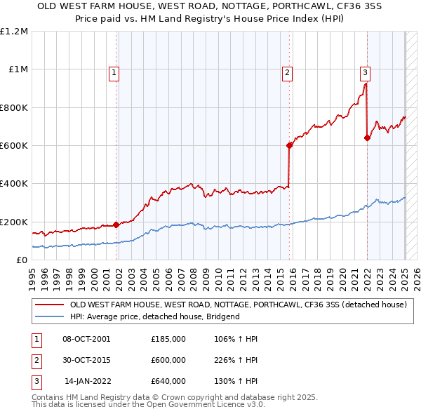 OLD WEST FARM HOUSE, WEST ROAD, NOTTAGE, PORTHCAWL, CF36 3SS: Price paid vs HM Land Registry's House Price Index