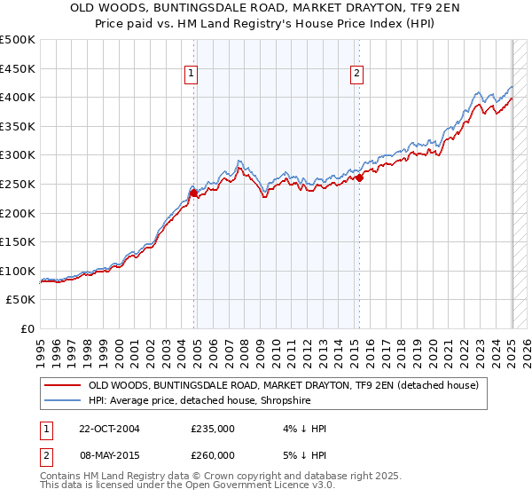 OLD WOODS, BUNTINGSDALE ROAD, MARKET DRAYTON, TF9 2EN: Price paid vs HM Land Registry's House Price Index