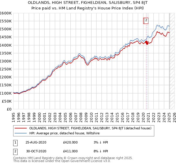 OLDLANDS, HIGH STREET, FIGHELDEAN, SALISBURY, SP4 8JT: Price paid vs HM Land Registry's House Price Index