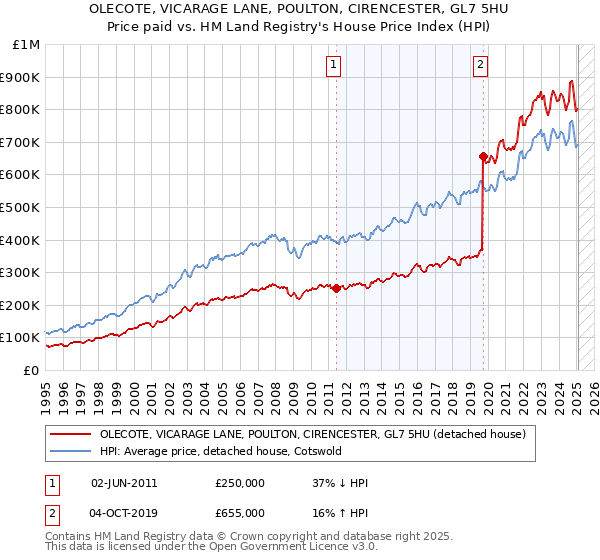 OLECOTE, VICARAGE LANE, POULTON, CIRENCESTER, GL7 5HU: Price paid vs HM Land Registry's House Price Index
