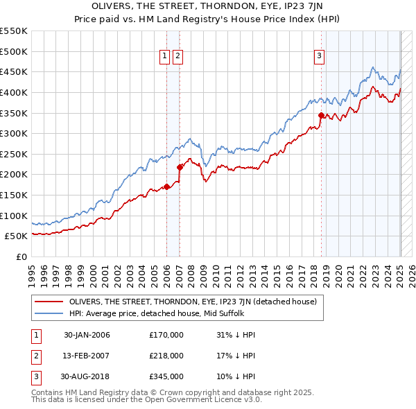 OLIVERS, THE STREET, THORNDON, EYE, IP23 7JN: Price paid vs HM Land Registry's House Price Index