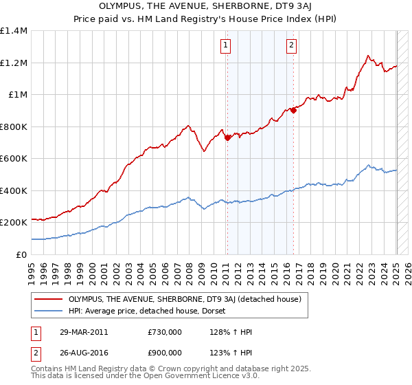 OLYMPUS, THE AVENUE, SHERBORNE, DT9 3AJ: Price paid vs HM Land Registry's House Price Index