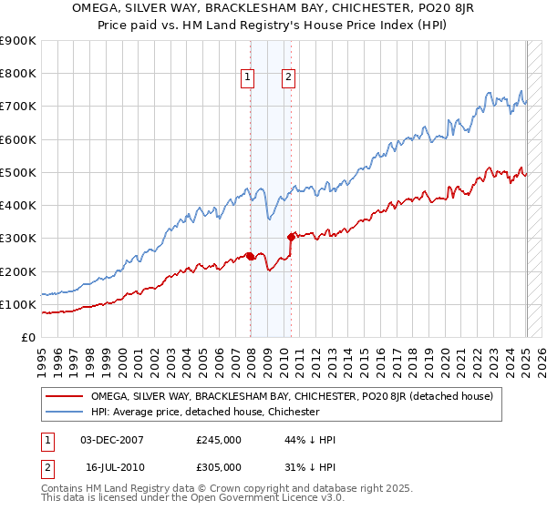 OMEGA, SILVER WAY, BRACKLESHAM BAY, CHICHESTER, PO20 8JR: Price paid vs HM Land Registry's House Price Index