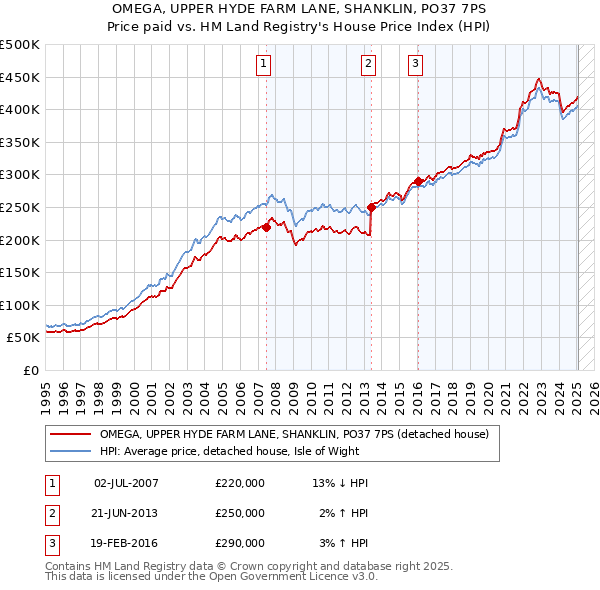 OMEGA, UPPER HYDE FARM LANE, SHANKLIN, PO37 7PS: Price paid vs HM Land Registry's House Price Index