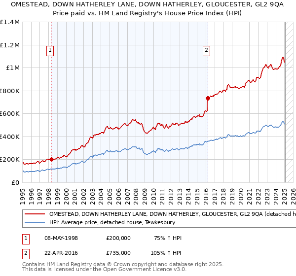 OMESTEAD, DOWN HATHERLEY LANE, DOWN HATHERLEY, GLOUCESTER, GL2 9QA: Price paid vs HM Land Registry's House Price Index