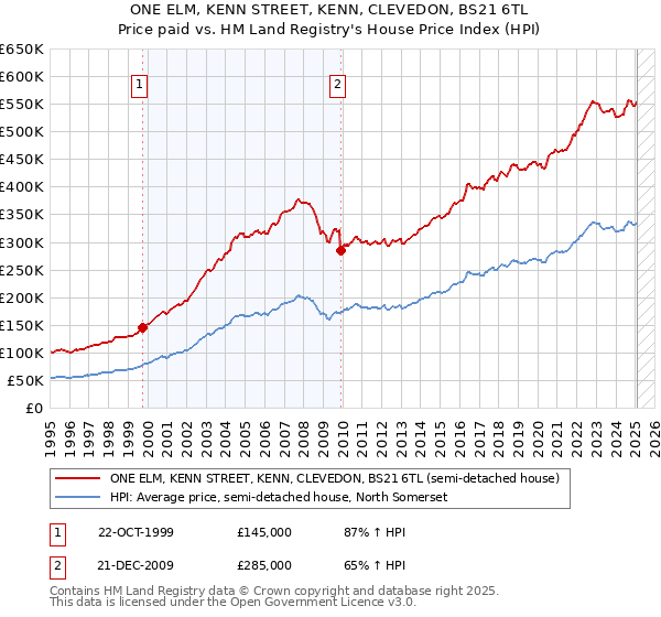 ONE ELM, KENN STREET, KENN, CLEVEDON, BS21 6TL: Price paid vs HM Land Registry's House Price Index