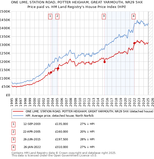 ONE LIME, STATION ROAD, POTTER HEIGHAM, GREAT YARMOUTH, NR29 5HX: Price paid vs HM Land Registry's House Price Index