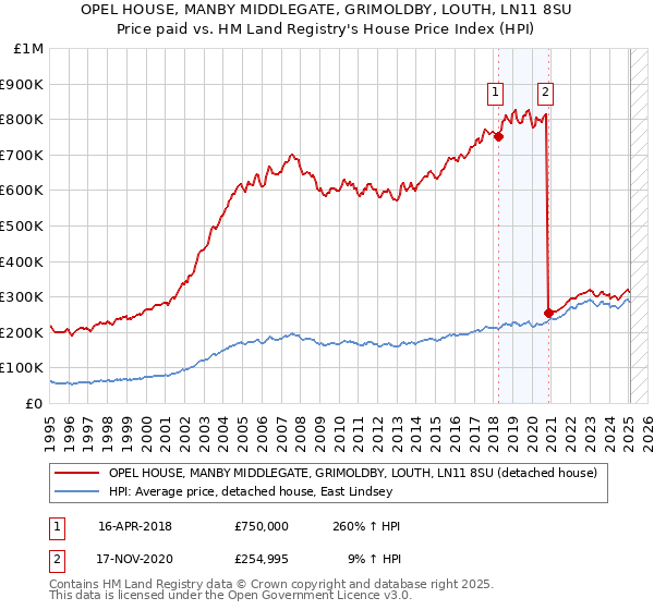 OPEL HOUSE, MANBY MIDDLEGATE, GRIMOLDBY, LOUTH, LN11 8SU: Price paid vs HM Land Registry's House Price Index