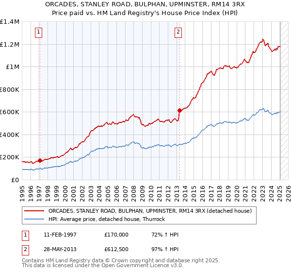 ORCADES, STANLEY ROAD, BULPHAN, UPMINSTER, RM14 3RX: Price paid vs HM Land Registry's House Price Index