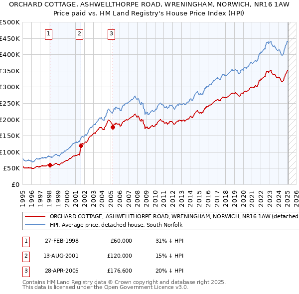 ORCHARD COTTAGE, ASHWELLTHORPE ROAD, WRENINGHAM, NORWICH, NR16 1AW: Price paid vs HM Land Registry's House Price Index