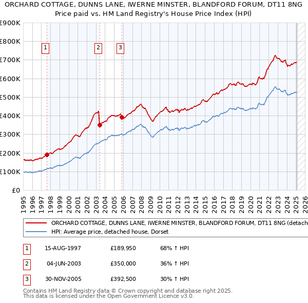 ORCHARD COTTAGE, DUNNS LANE, IWERNE MINSTER, BLANDFORD FORUM, DT11 8NG: Price paid vs HM Land Registry's House Price Index