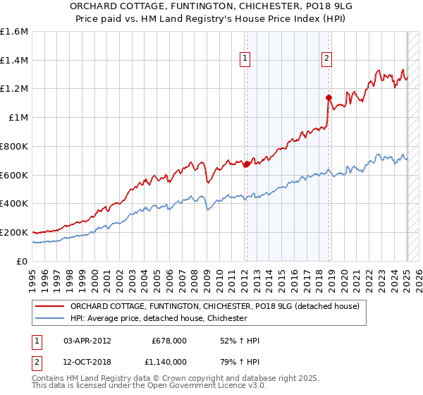 ORCHARD COTTAGE, FUNTINGTON, CHICHESTER, PO18 9LG: Price paid vs HM Land Registry's House Price Index