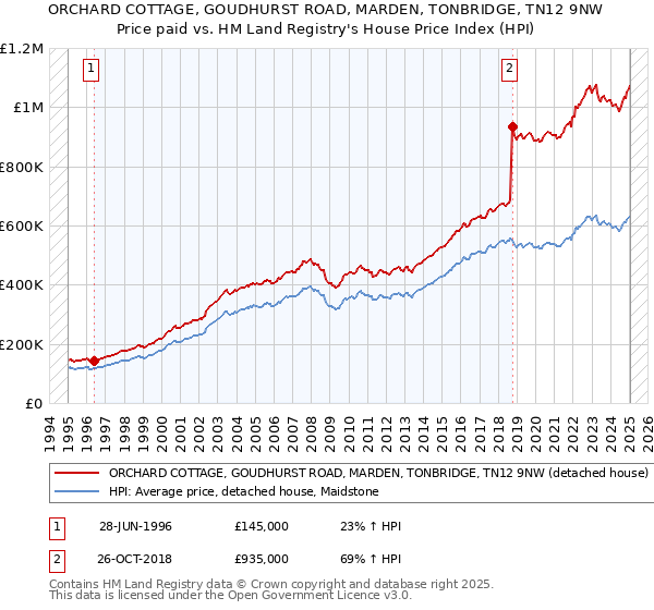 ORCHARD COTTAGE, GOUDHURST ROAD, MARDEN, TONBRIDGE, TN12 9NW: Price paid vs HM Land Registry's House Price Index