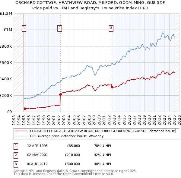 ORCHARD COTTAGE, HEATHVIEW ROAD, MILFORD, GODALMING, GU8 5DF: Price paid vs HM Land Registry's House Price Index