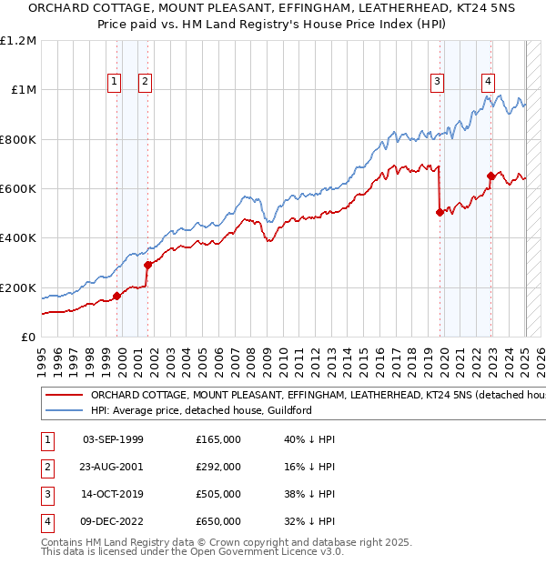ORCHARD COTTAGE, MOUNT PLEASANT, EFFINGHAM, LEATHERHEAD, KT24 5NS: Price paid vs HM Land Registry's House Price Index