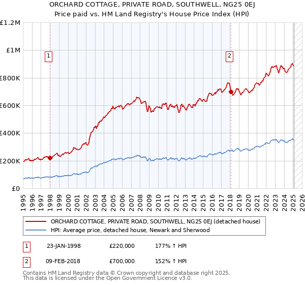 ORCHARD COTTAGE, PRIVATE ROAD, SOUTHWELL, NG25 0EJ: Price paid vs HM Land Registry's House Price Index