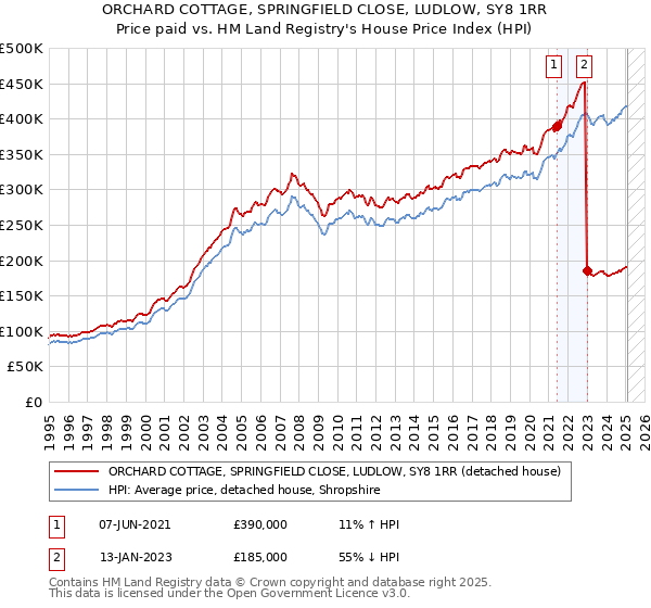 ORCHARD COTTAGE, SPRINGFIELD CLOSE, LUDLOW, SY8 1RR: Price paid vs HM Land Registry's House Price Index