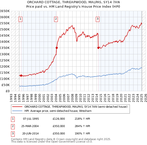 ORCHARD COTTAGE, THREAPWOOD, MALPAS, SY14 7AN: Price paid vs HM Land Registry's House Price Index