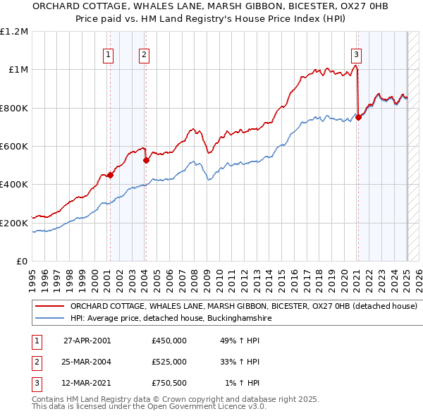 ORCHARD COTTAGE, WHALES LANE, MARSH GIBBON, BICESTER, OX27 0HB: Price paid vs HM Land Registry's House Price Index