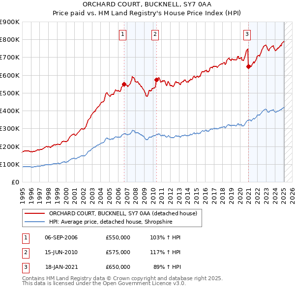 ORCHARD COURT, BUCKNELL, SY7 0AA: Price paid vs HM Land Registry's House Price Index