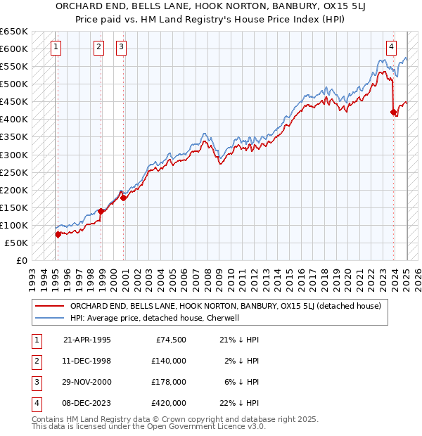 ORCHARD END, BELLS LANE, HOOK NORTON, BANBURY, OX15 5LJ: Price paid vs HM Land Registry's House Price Index
