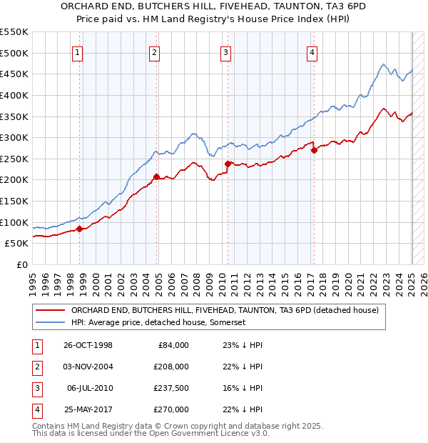 ORCHARD END, BUTCHERS HILL, FIVEHEAD, TAUNTON, TA3 6PD: Price paid vs HM Land Registry's House Price Index