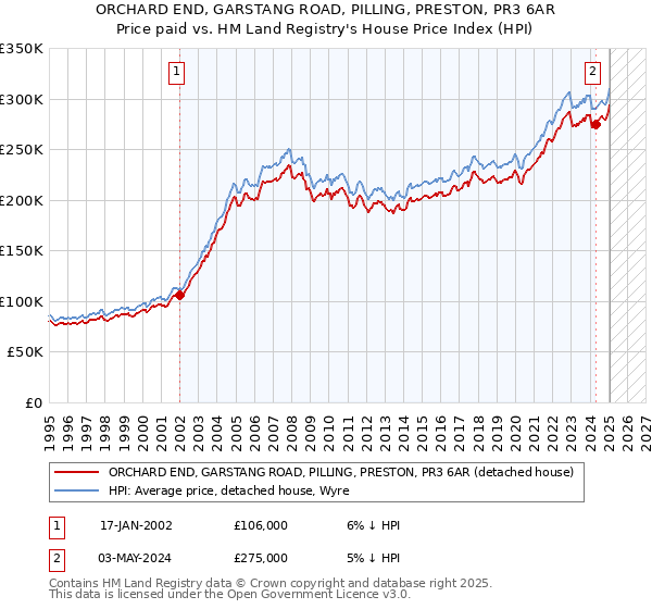 ORCHARD END, GARSTANG ROAD, PILLING, PRESTON, PR3 6AR: Price paid vs HM Land Registry's House Price Index