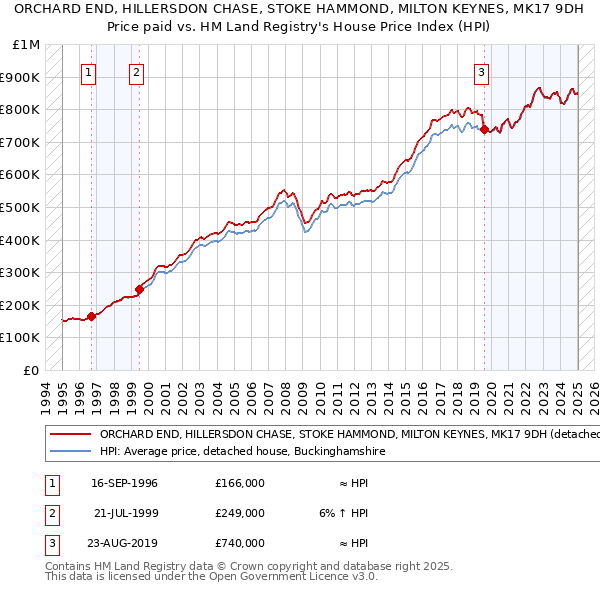 ORCHARD END, HILLERSDON CHASE, STOKE HAMMOND, MILTON KEYNES, MK17 9DH: Price paid vs HM Land Registry's House Price Index