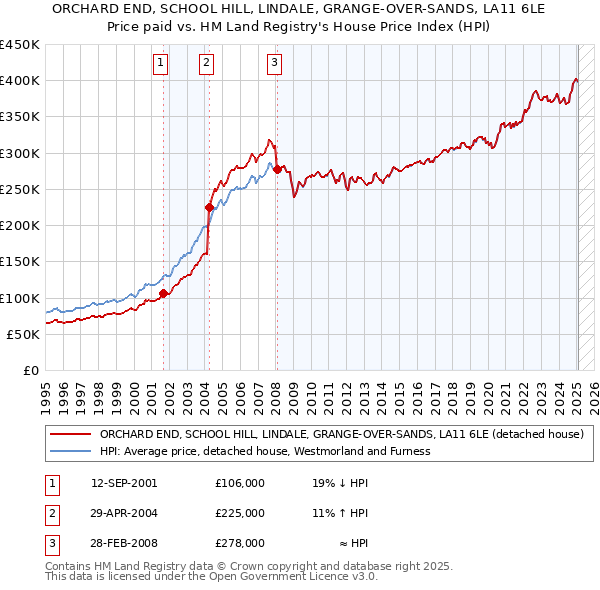 ORCHARD END, SCHOOL HILL, LINDALE, GRANGE-OVER-SANDS, LA11 6LE: Price paid vs HM Land Registry's House Price Index