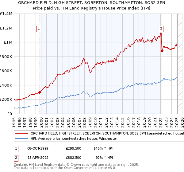 ORCHARD FIELD, HIGH STREET, SOBERTON, SOUTHAMPTON, SO32 3PN: Price paid vs HM Land Registry's House Price Index