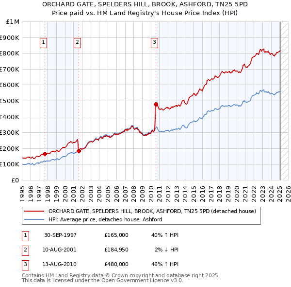 ORCHARD GATE, SPELDERS HILL, BROOK, ASHFORD, TN25 5PD: Price paid vs HM Land Registry's House Price Index