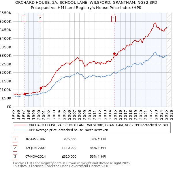ORCHARD HOUSE, 2A, SCHOOL LANE, WILSFORD, GRANTHAM, NG32 3PD: Price paid vs HM Land Registry's House Price Index